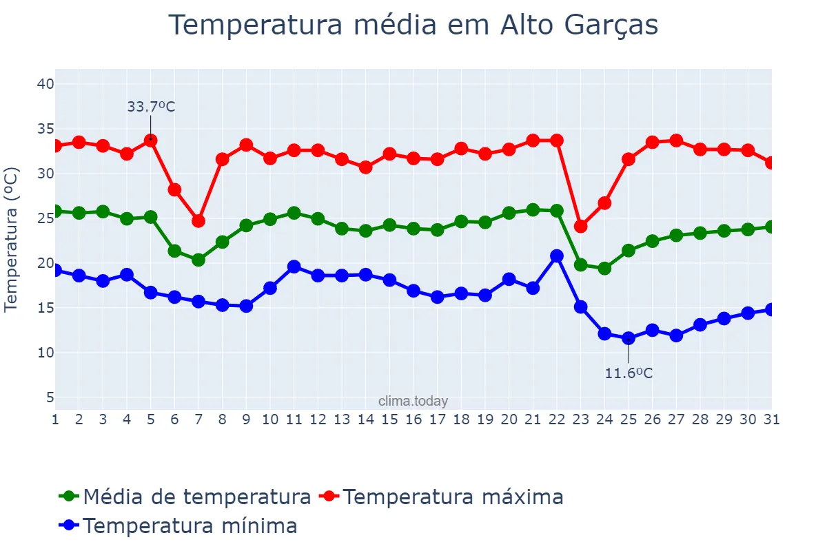 Temperatura em maio em Alto Garças, MT, BR