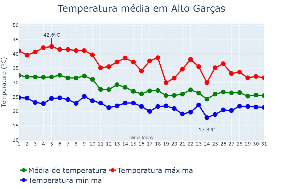 Temperatura em outubro em Alto Garças, MT, BR