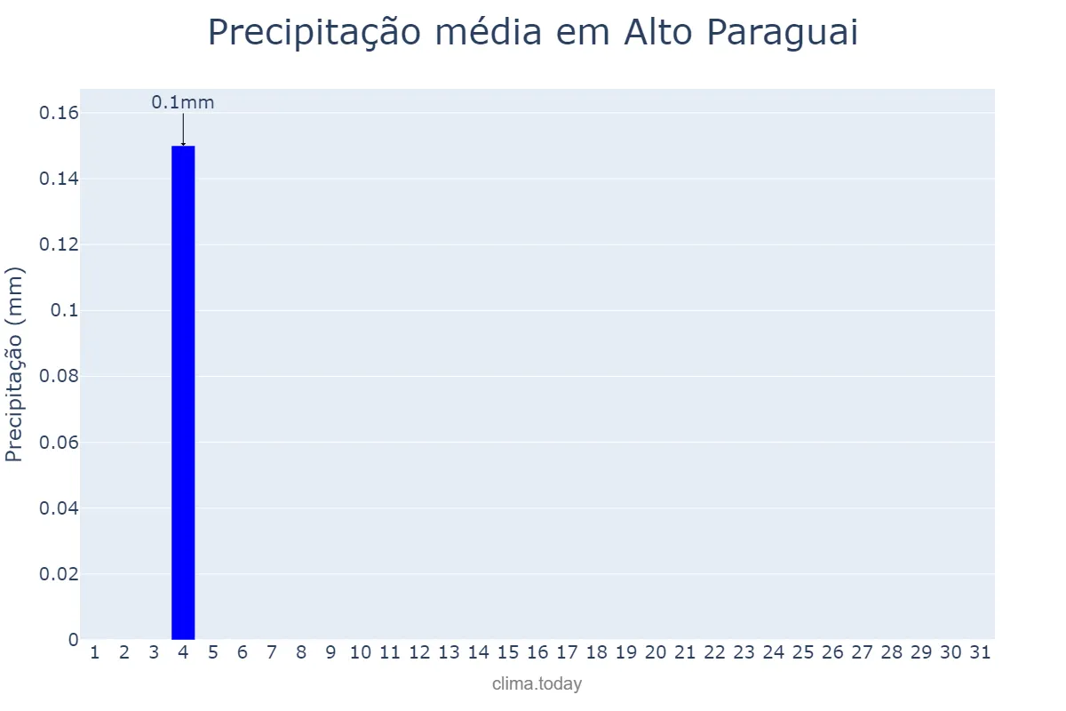 Precipitação em agosto em Alto Paraguai, MT, BR