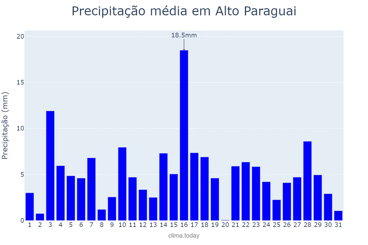 Precipitação em janeiro em Alto Paraguai, MT, BR
