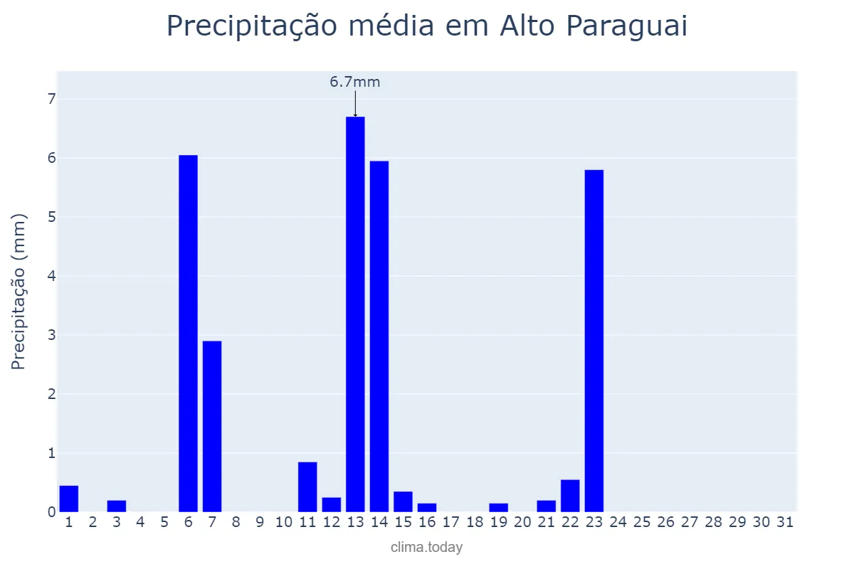 Precipitação em maio em Alto Paraguai, MT, BR