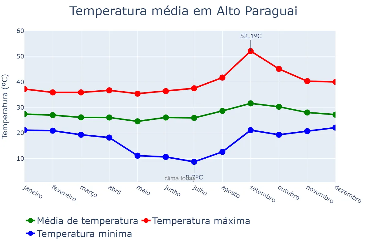 Temperatura anual em Alto Paraguai, MT, BR
