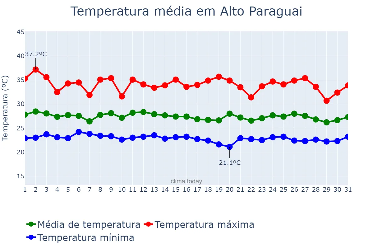 Temperatura em janeiro em Alto Paraguai, MT, BR