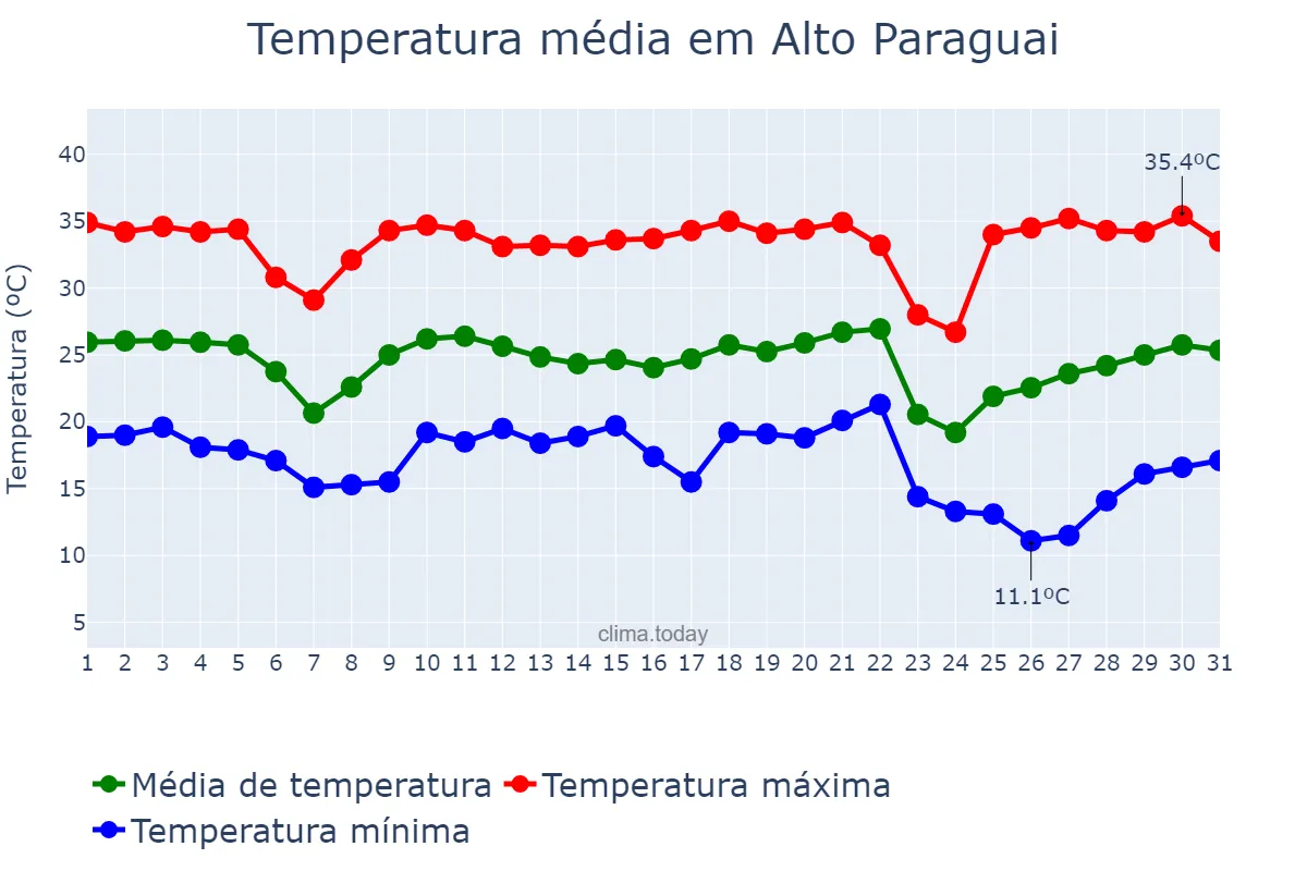 Temperatura em maio em Alto Paraguai, MT, BR