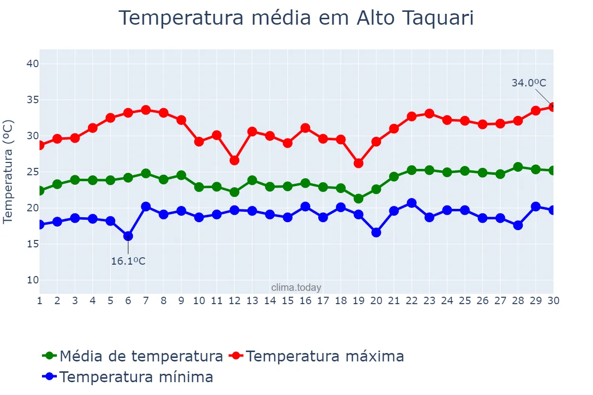 Temperatura em novembro em Alto Taquari, MT, BR