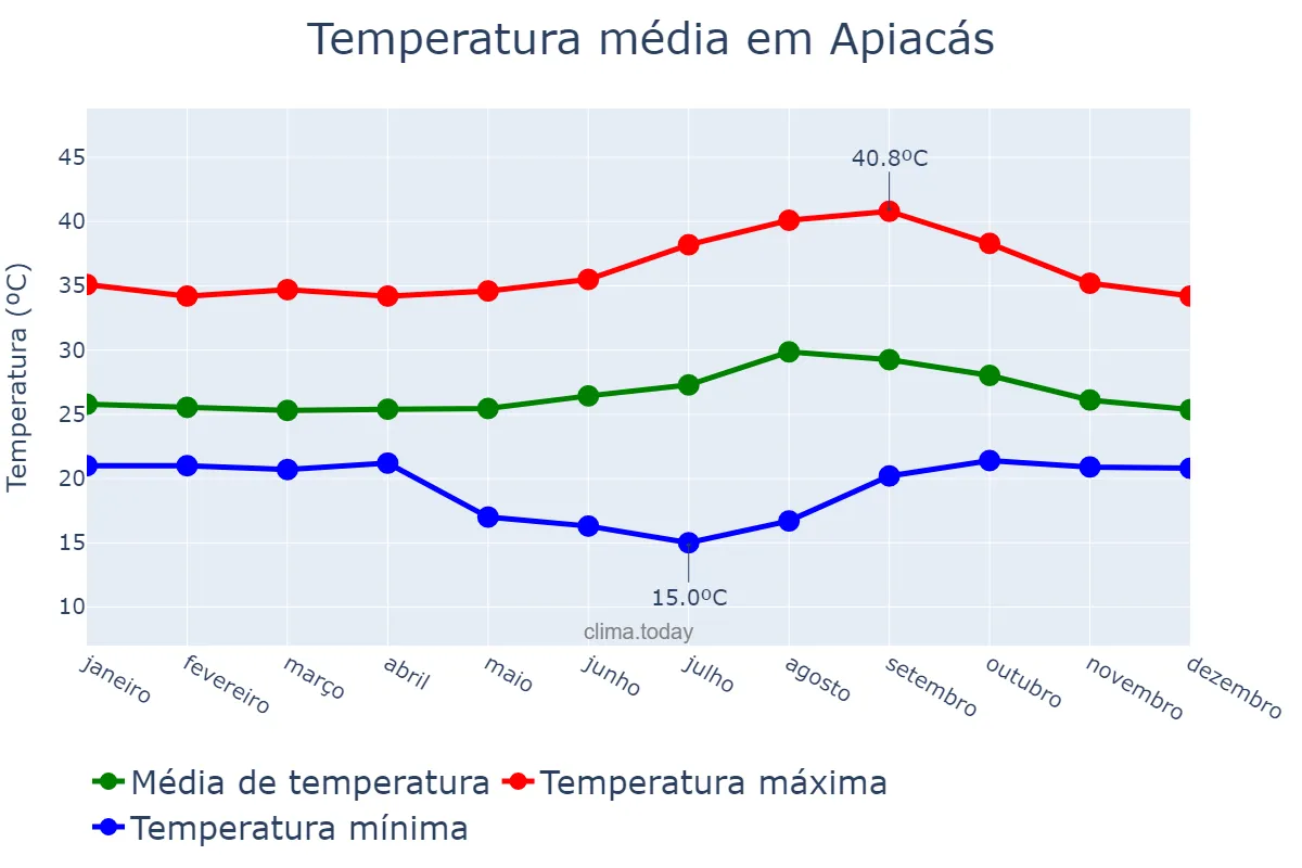Temperatura anual em Apiacás, MT, BR