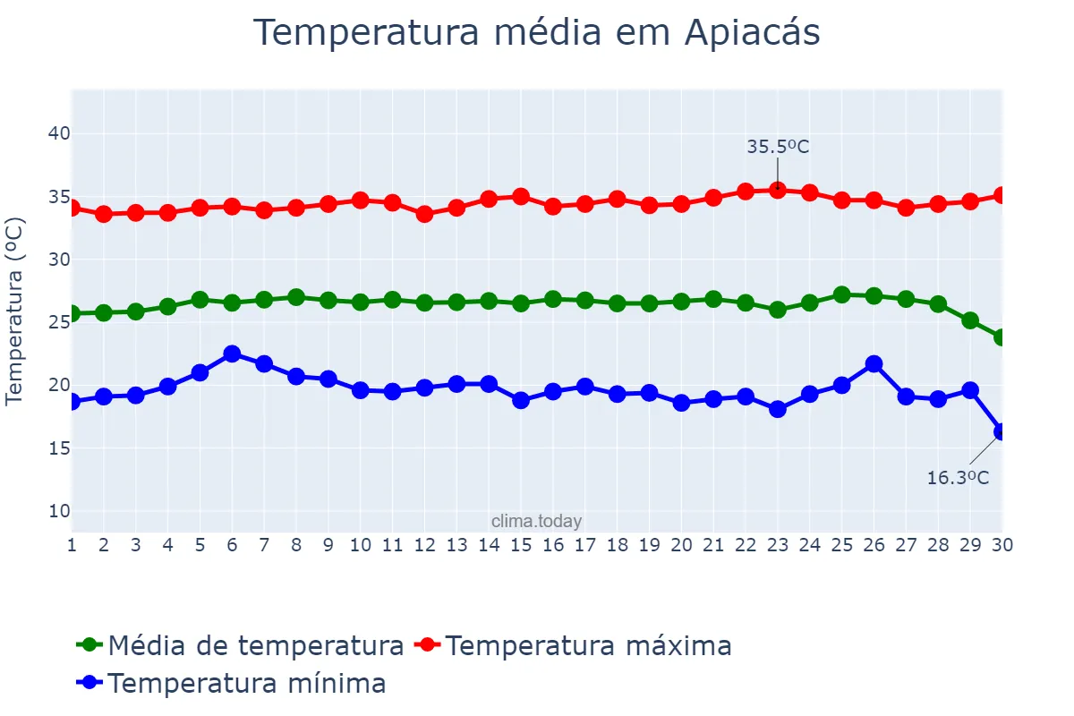 Temperatura em junho em Apiacás, MT, BR