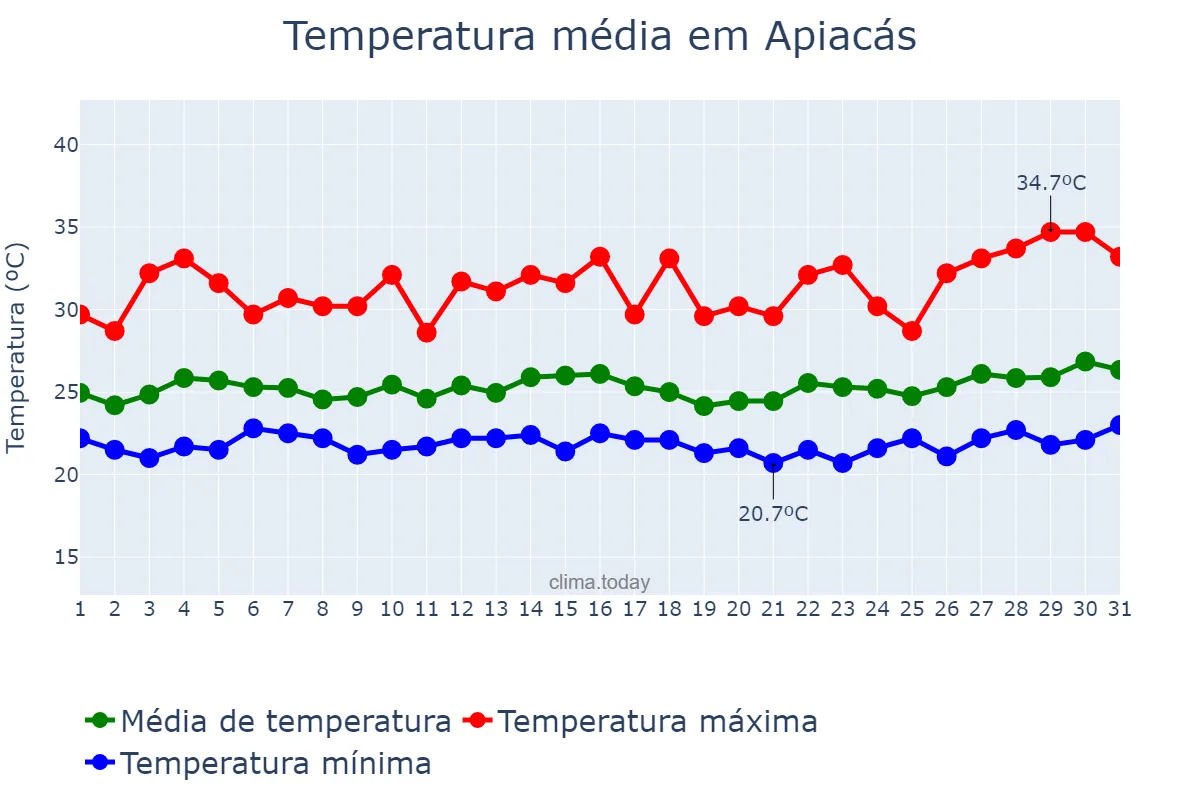 Temperatura em marco em Apiacás, MT, BR