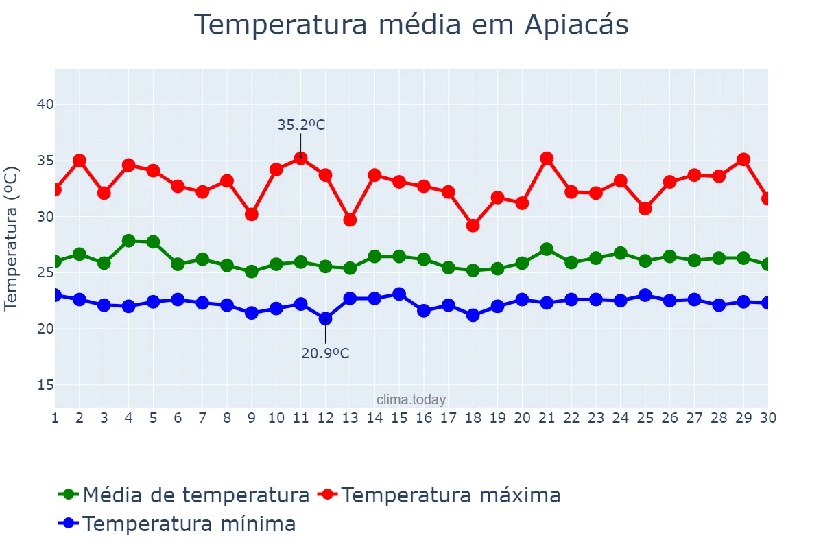 Temperatura em novembro em Apiacás, MT, BR