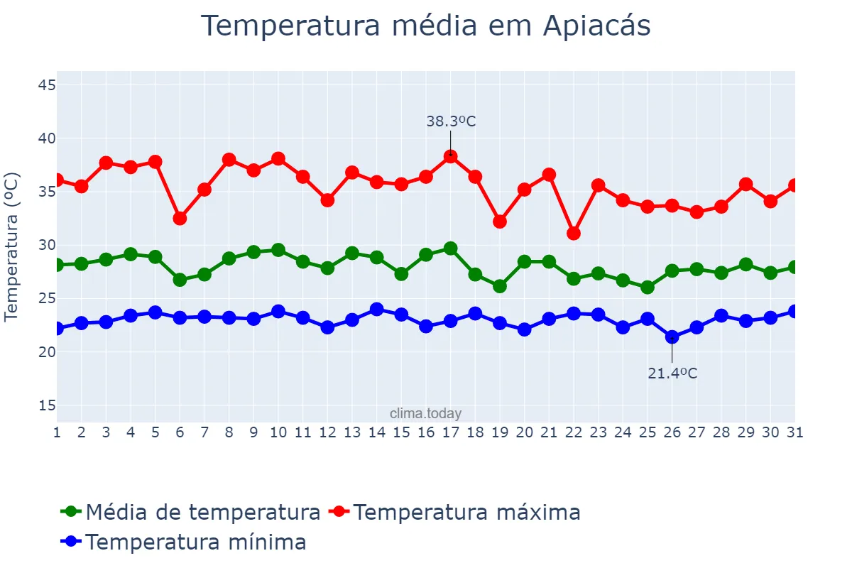 Temperatura em outubro em Apiacás, MT, BR