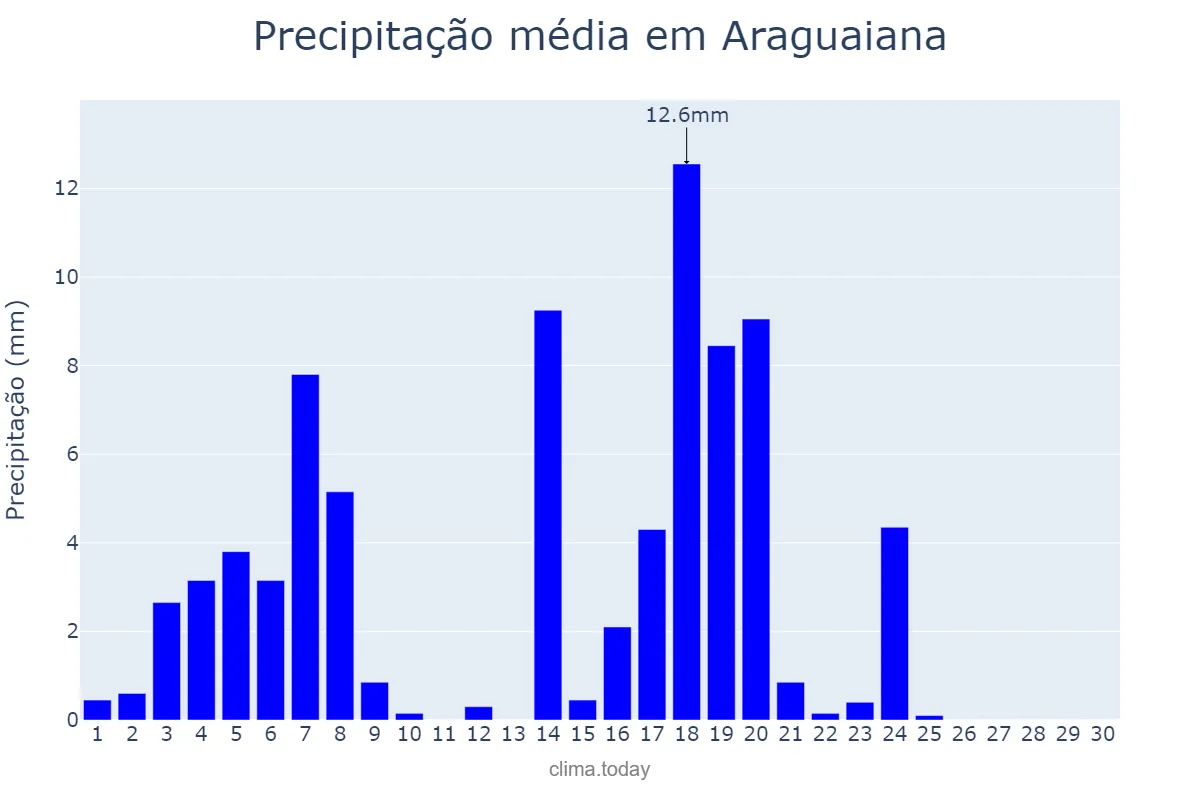 Precipitação em abril em Araguaiana, MT, BR