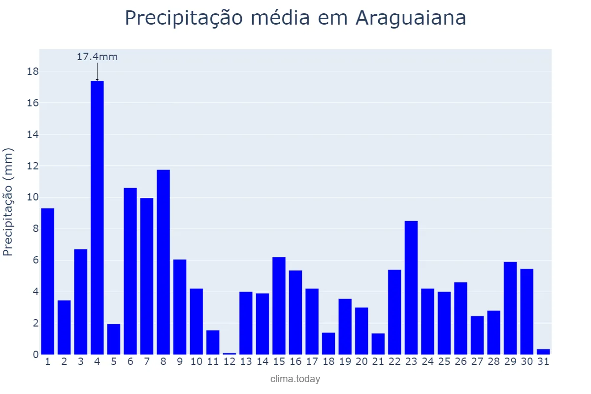 Precipitação em janeiro em Araguaiana, MT, BR