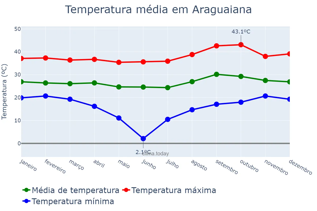 Temperatura anual em Araguaiana, MT, BR