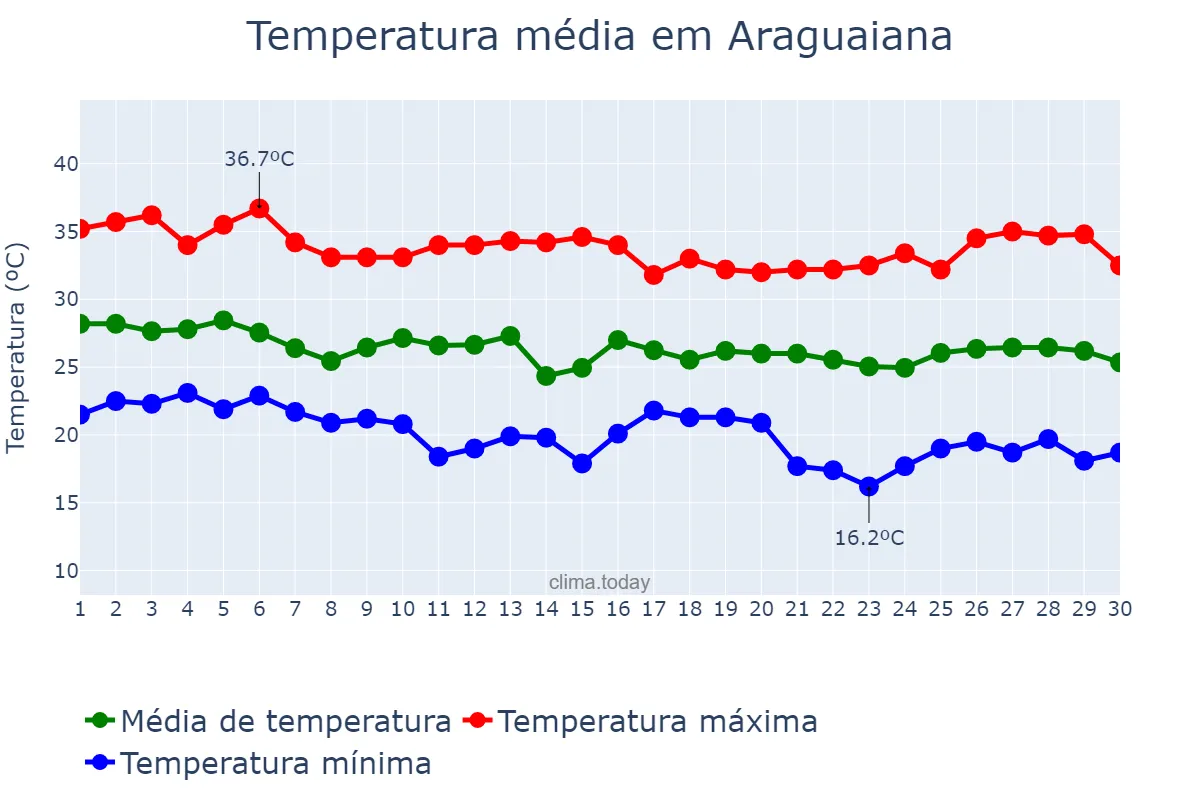 Temperatura em abril em Araguaiana, MT, BR