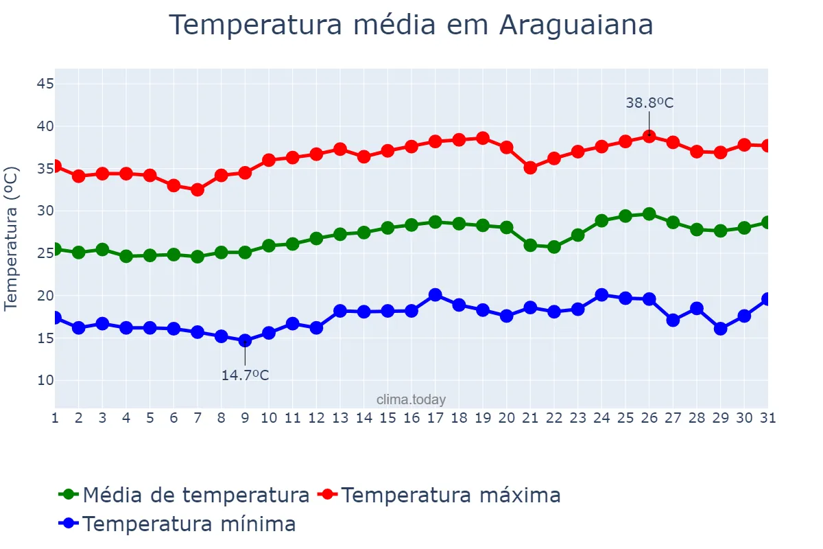 Temperatura em agosto em Araguaiana, MT, BR