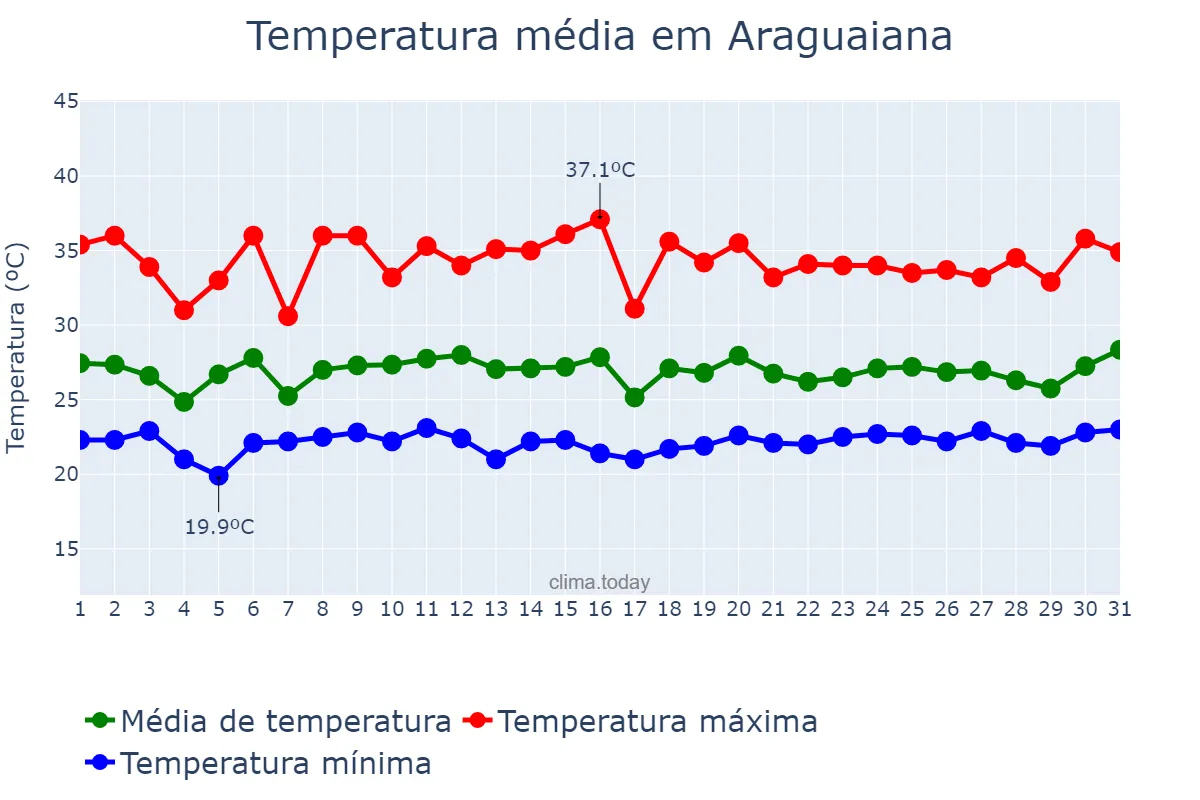 Temperatura em janeiro em Araguaiana, MT, BR