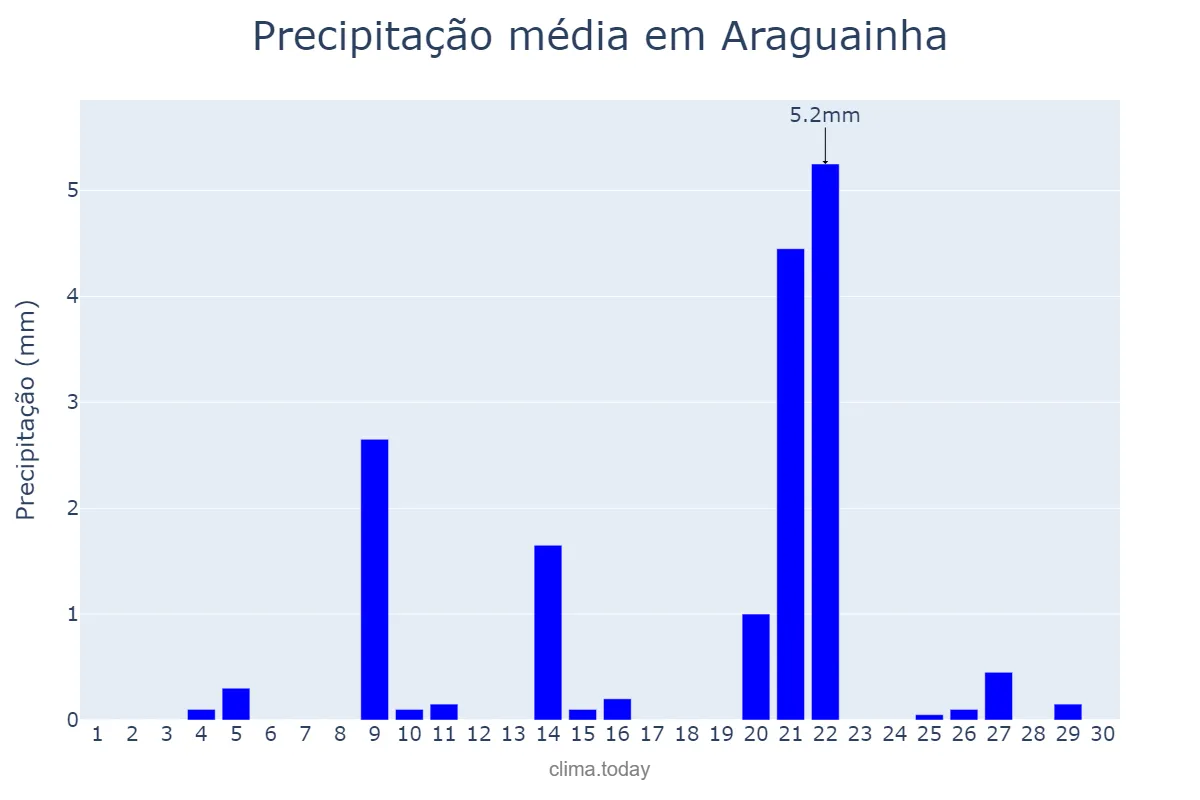 Precipitação em setembro em Araguainha, MT, BR