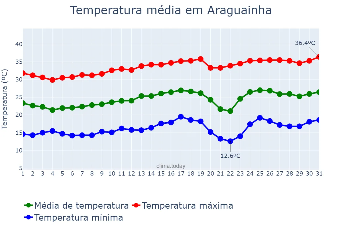 Temperatura em agosto em Araguainha, MT, BR