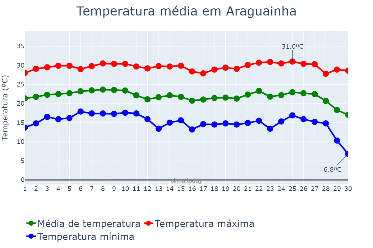 Temperatura em junho em Araguainha, MT, BR
