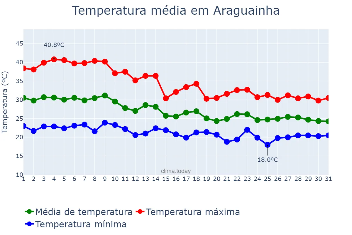 Temperatura em outubro em Araguainha, MT, BR
