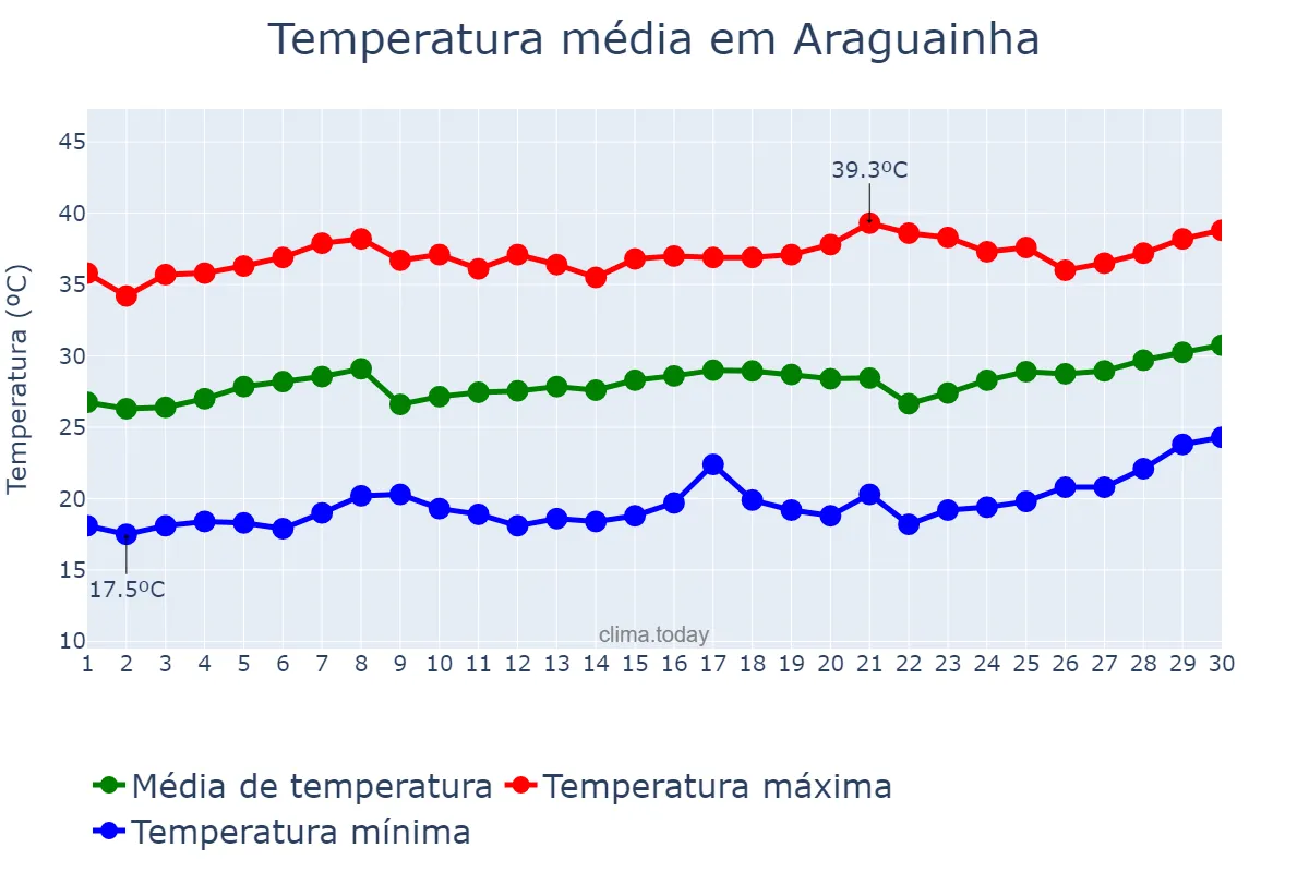 Temperatura em setembro em Araguainha, MT, BR
