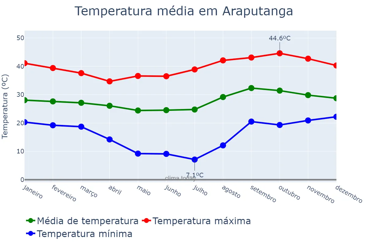 Temperatura anual em Araputanga, MT, BR