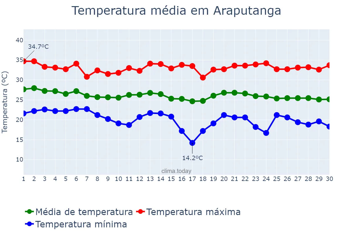 Temperatura em abril em Araputanga, MT, BR