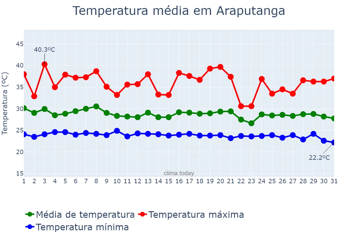 Temperatura em dezembro em Araputanga, MT, BR