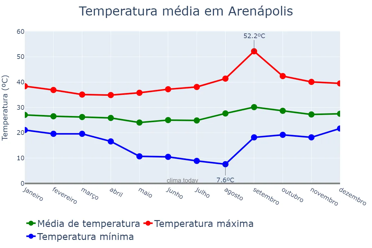 Temperatura anual em Arenápolis, MT, BR