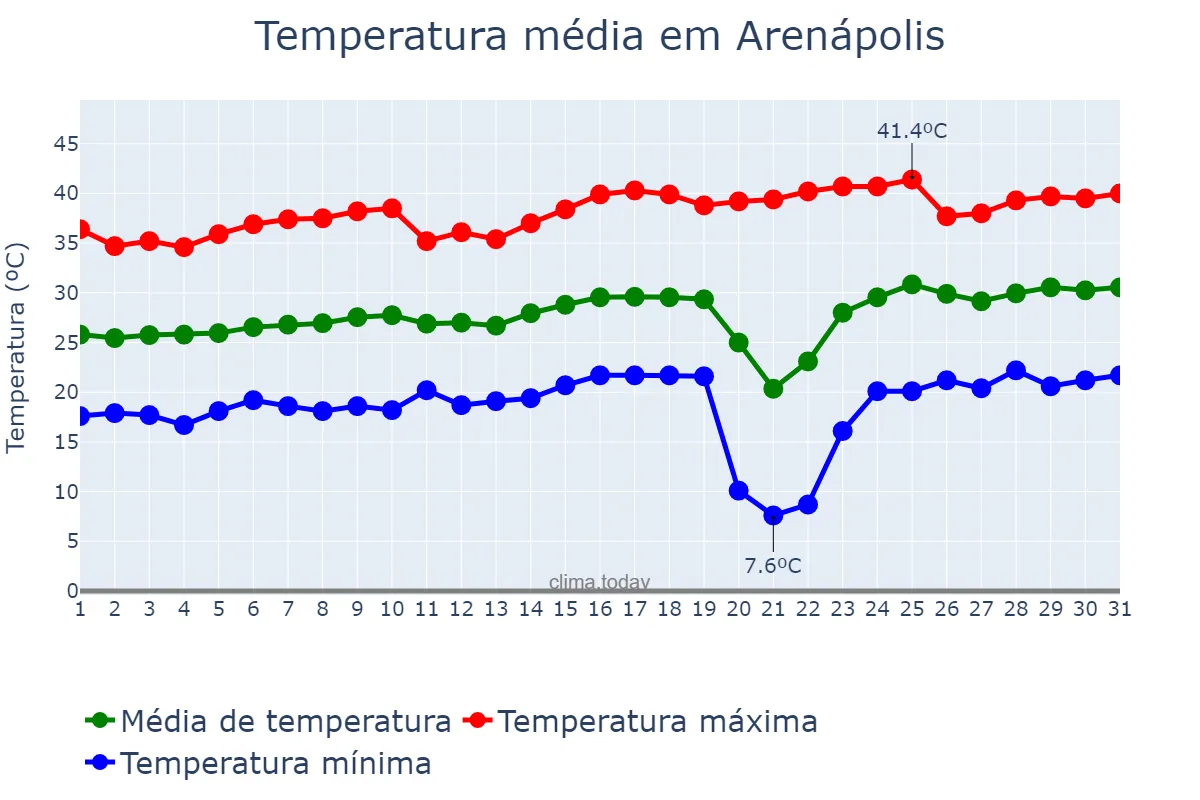 Temperatura em agosto em Arenápolis, MT, BR