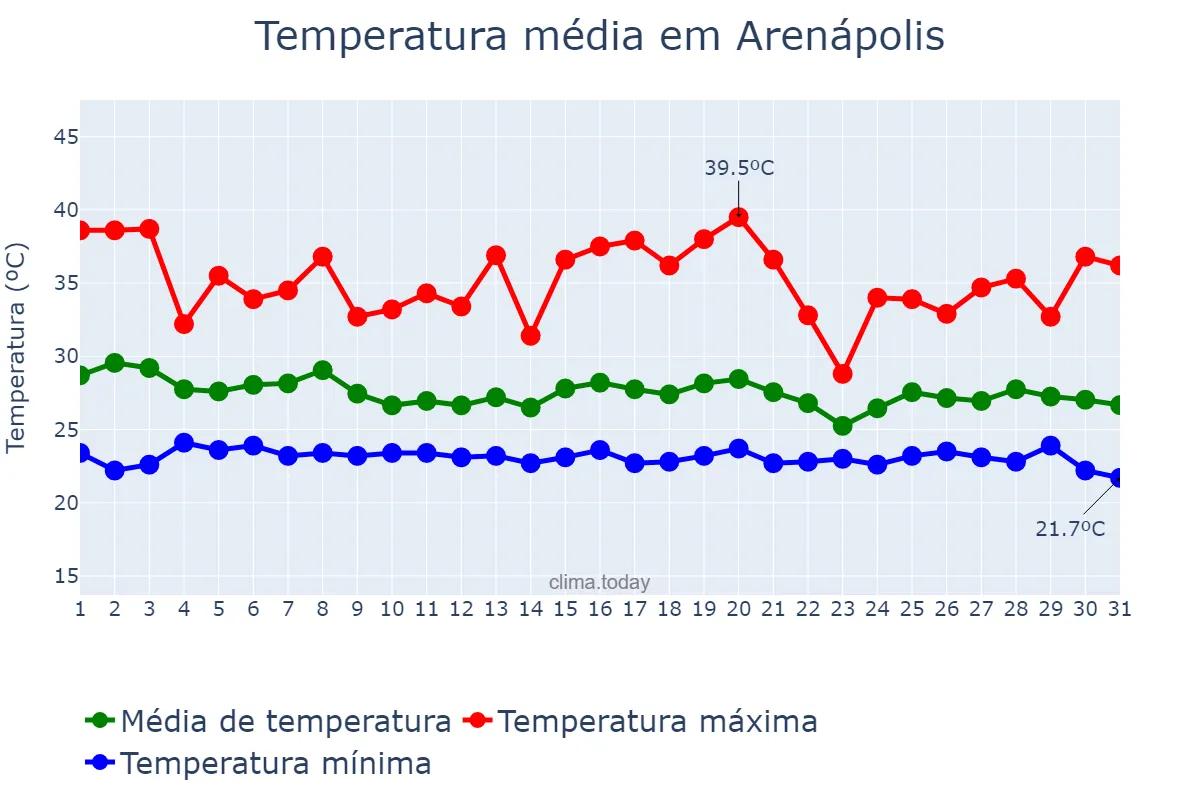 Temperatura em dezembro em Arenápolis, MT, BR