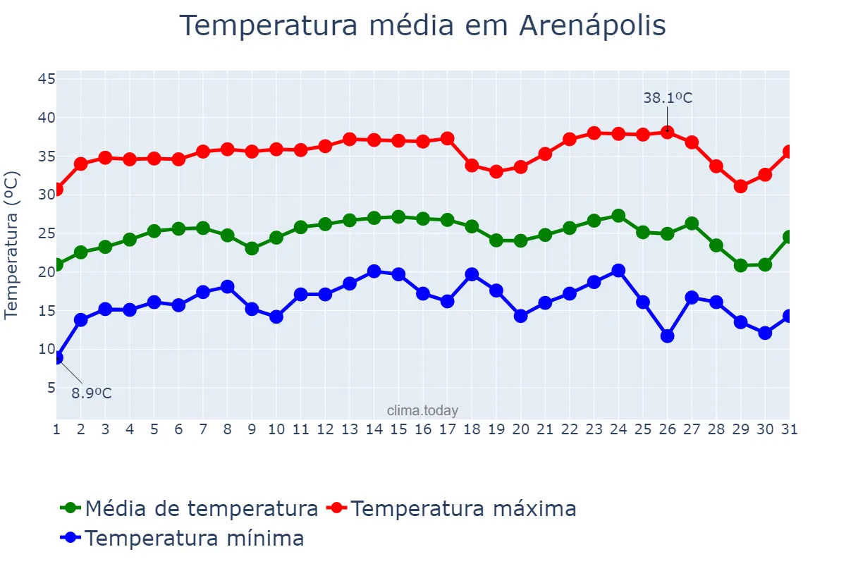 Temperatura em julho em Arenápolis, MT, BR