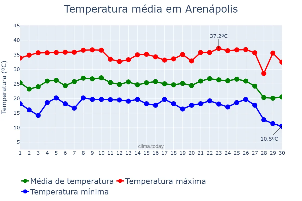 Temperatura em junho em Arenápolis, MT, BR