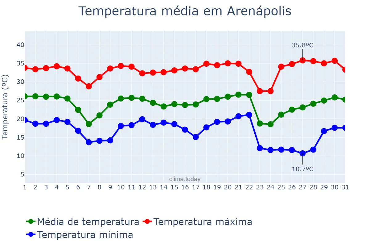 Temperatura em maio em Arenápolis, MT, BR