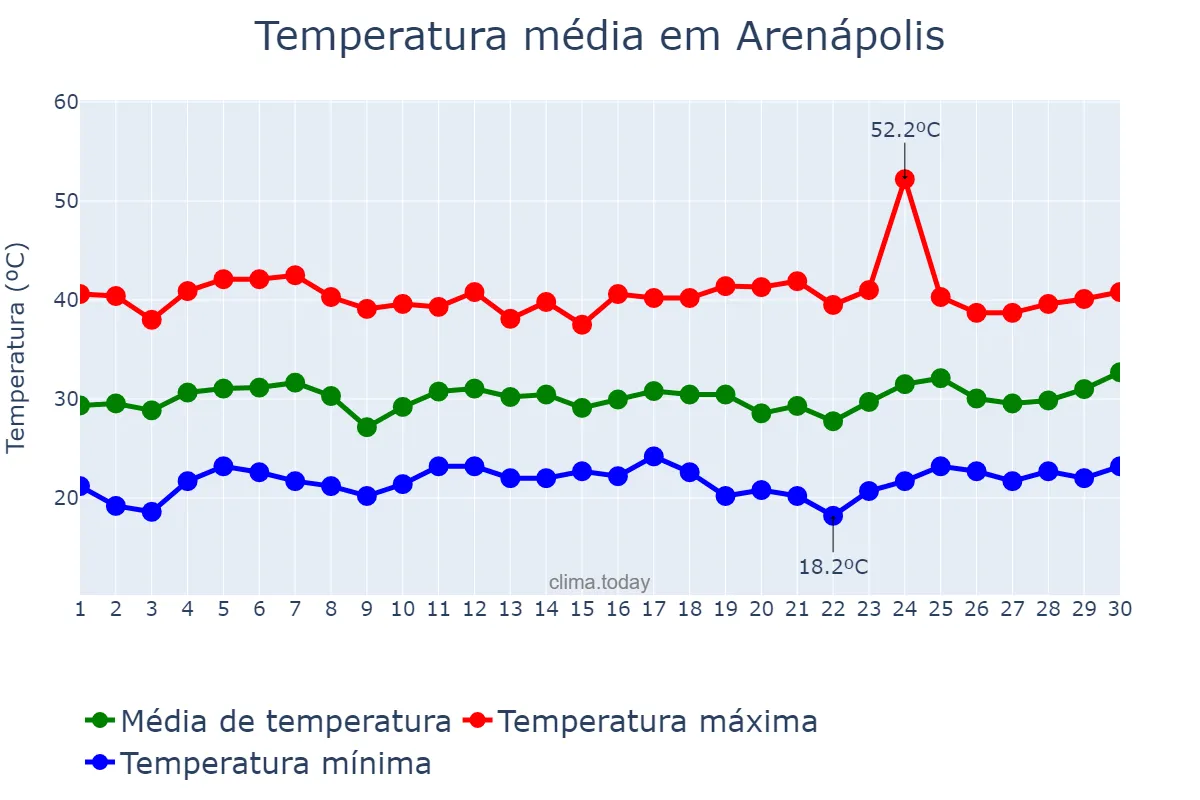 Temperatura em setembro em Arenápolis, MT, BR