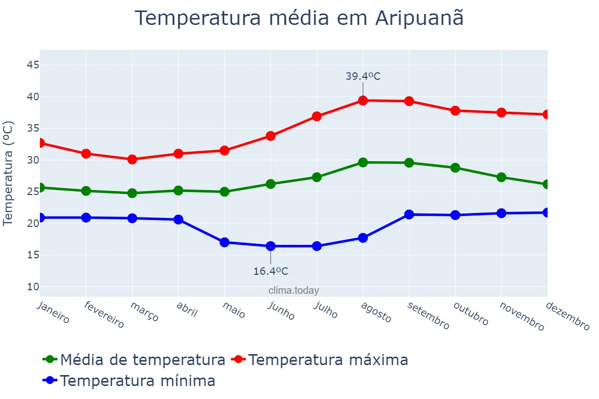 Temperatura anual em Aripuanã, MT, BR