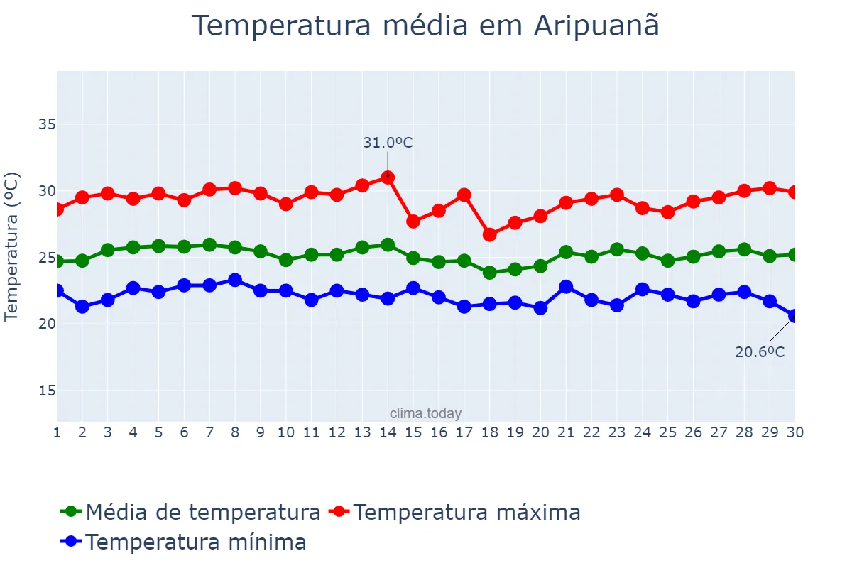 Temperatura em abril em Aripuanã, MT, BR