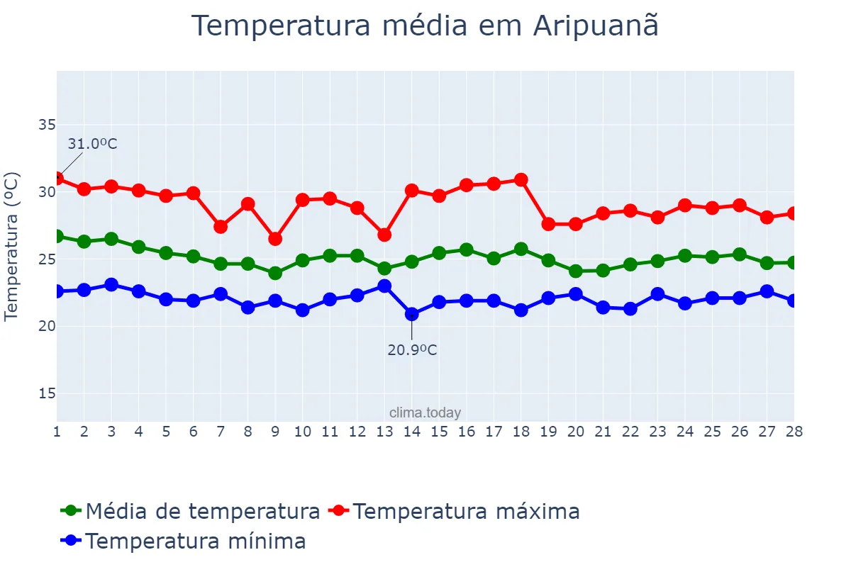 Temperatura em fevereiro em Aripuanã, MT, BR