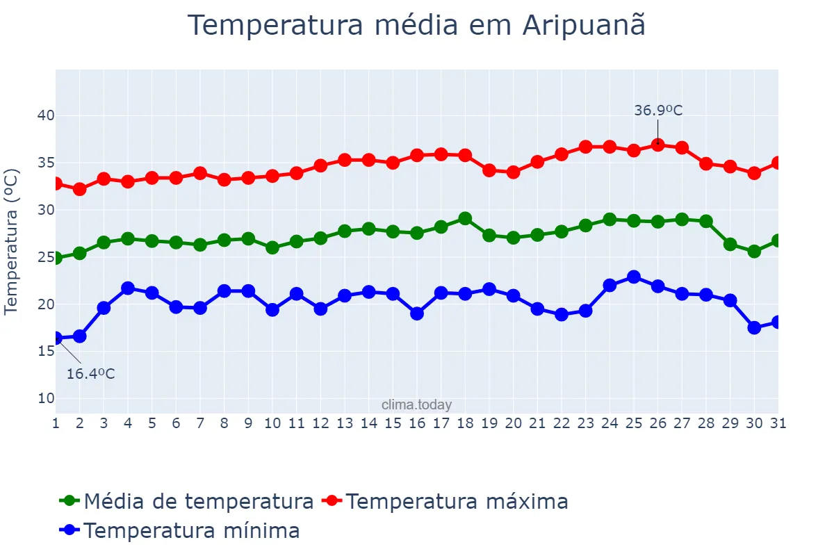 Temperatura em julho em Aripuanã, MT, BR