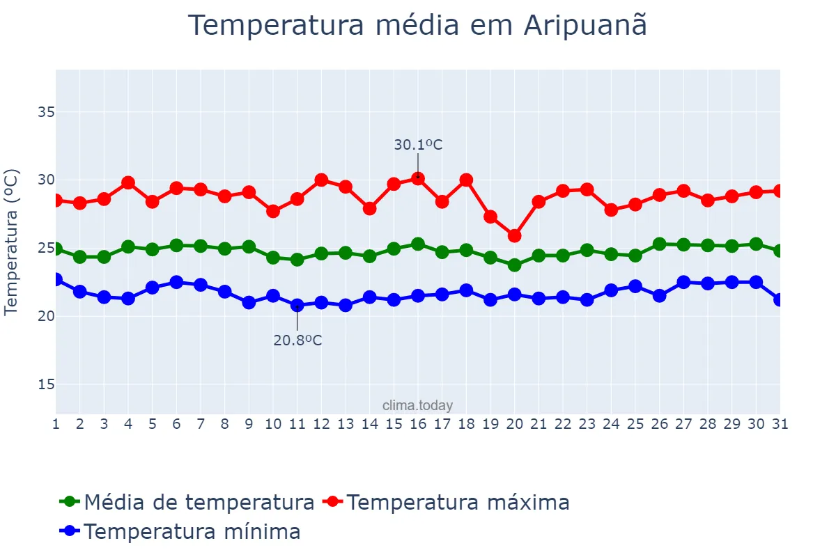 Temperatura em marco em Aripuanã, MT, BR