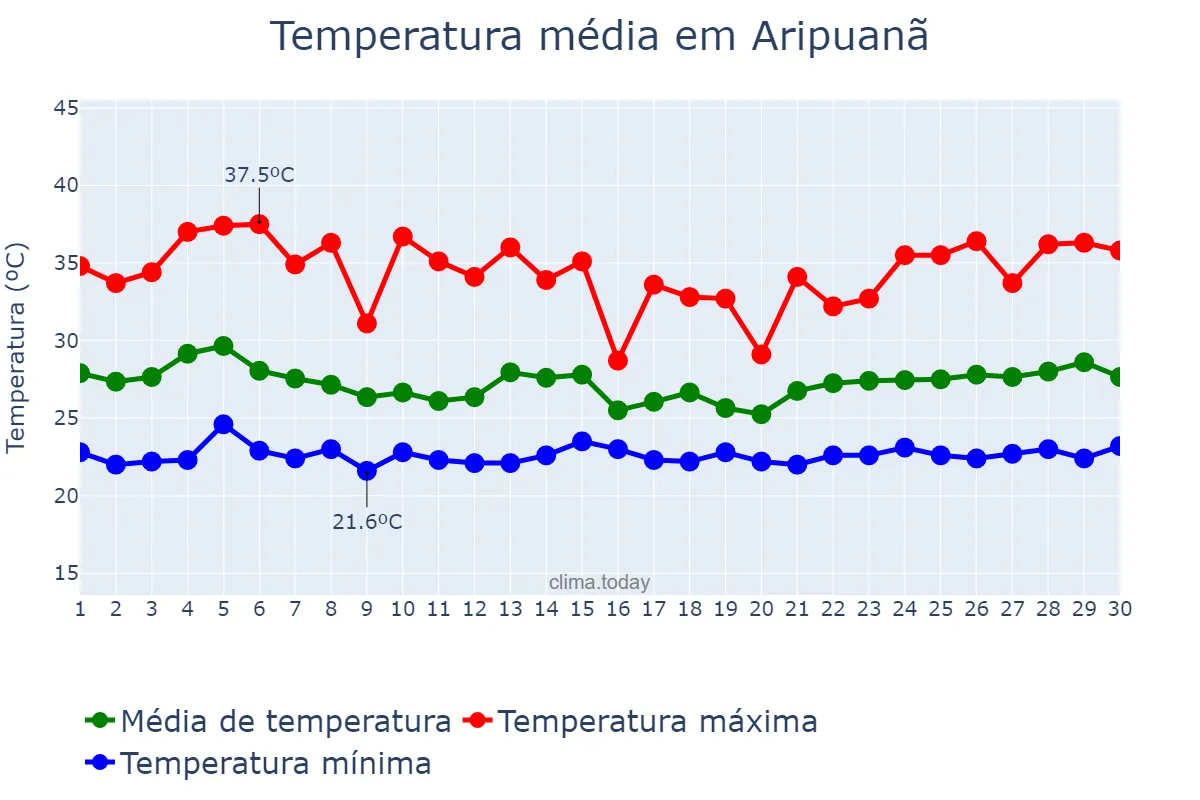 Temperatura em novembro em Aripuanã, MT, BR