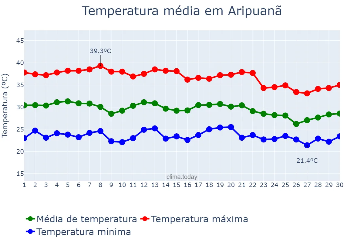 Temperatura em setembro em Aripuanã, MT, BR