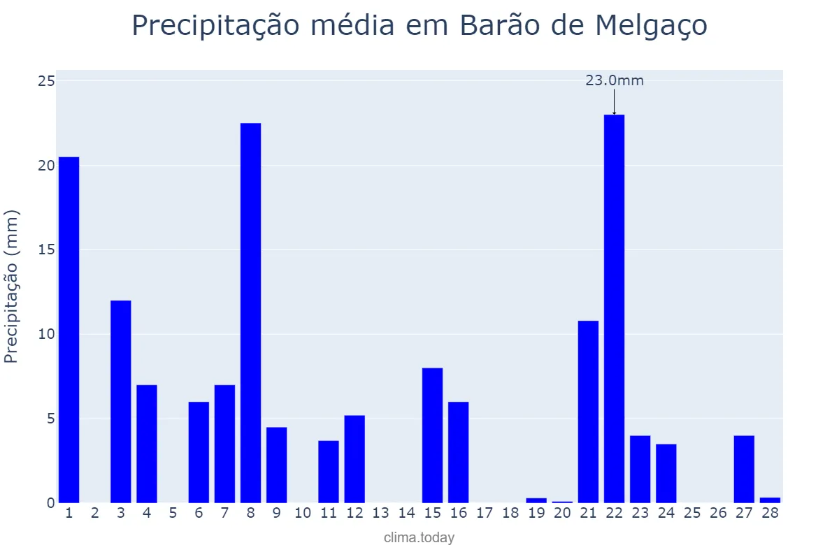 Precipitação em fevereiro em Barão de Melgaço, MT, BR