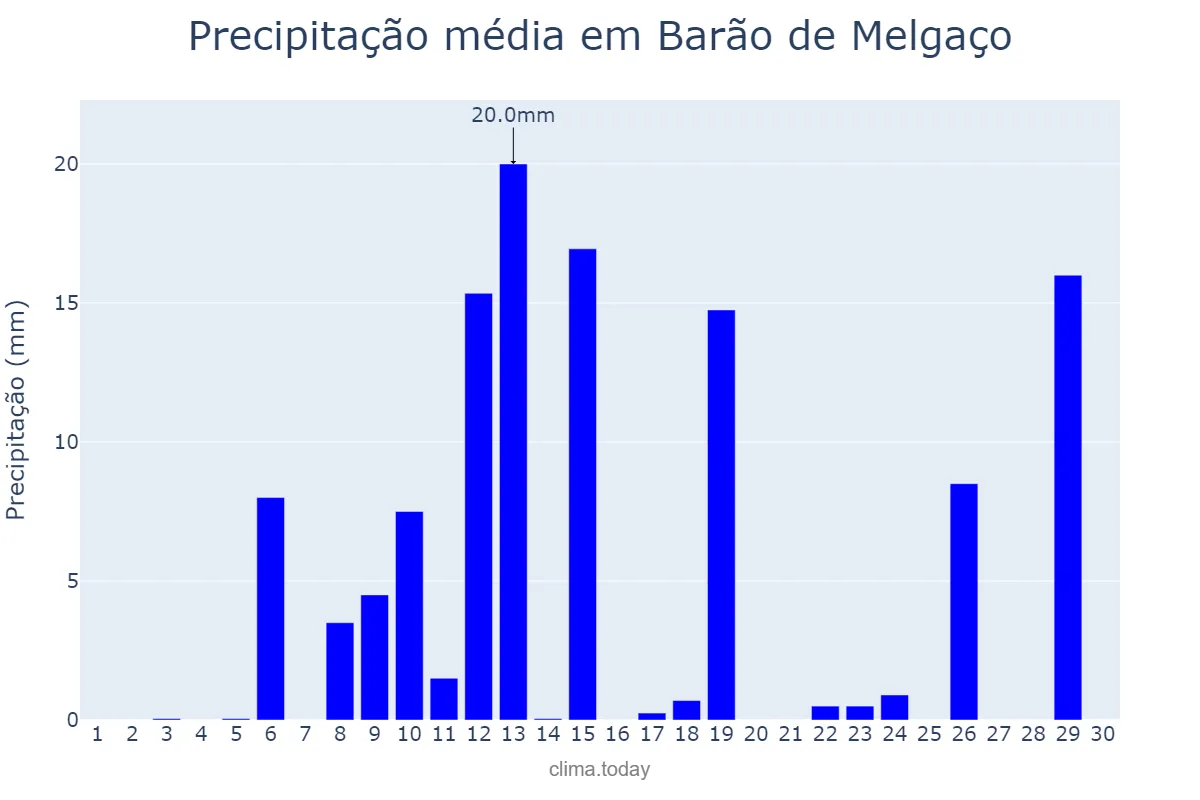 Precipitação em novembro em Barão de Melgaço, MT, BR