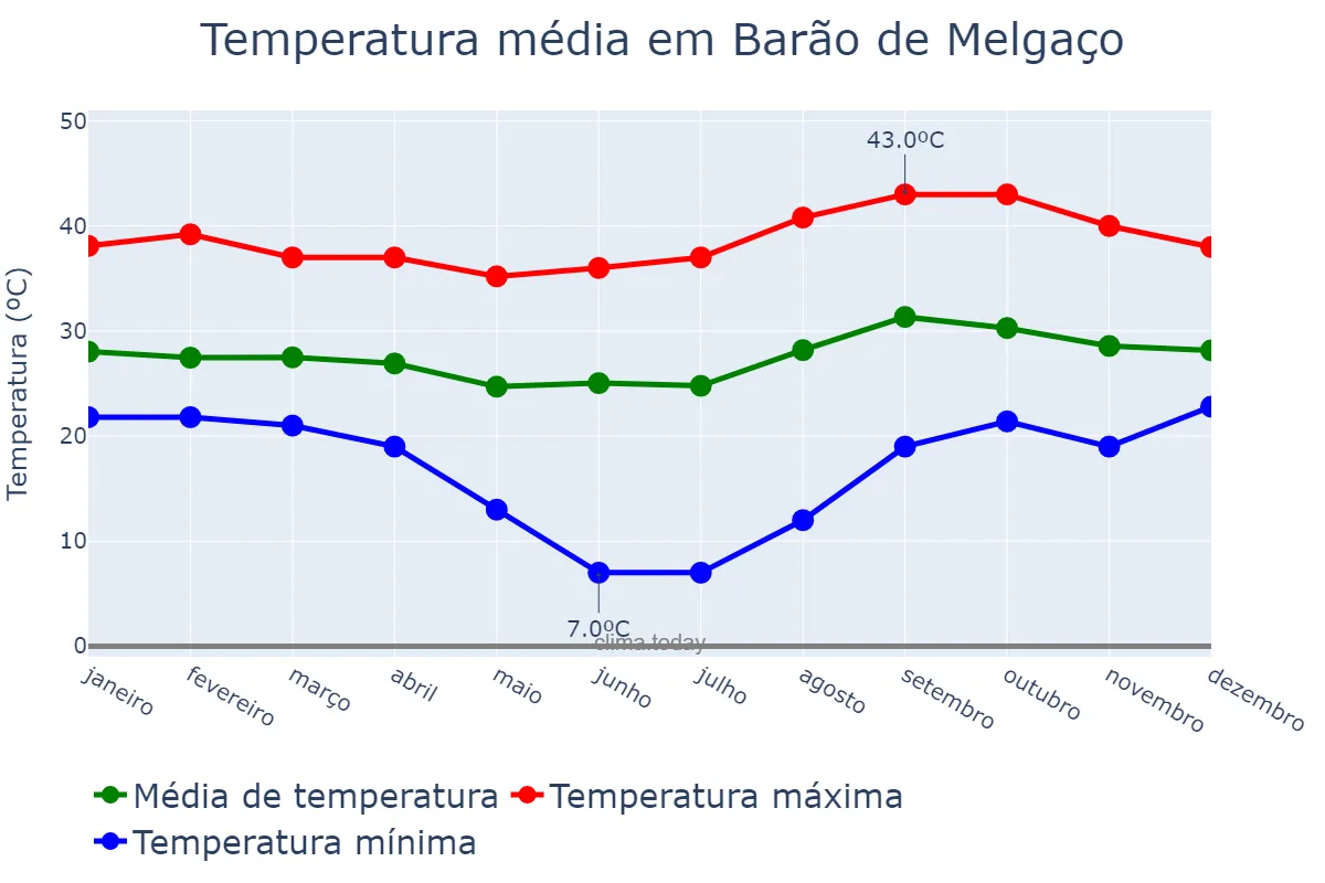 Temperatura anual em Barão de Melgaço, MT, BR