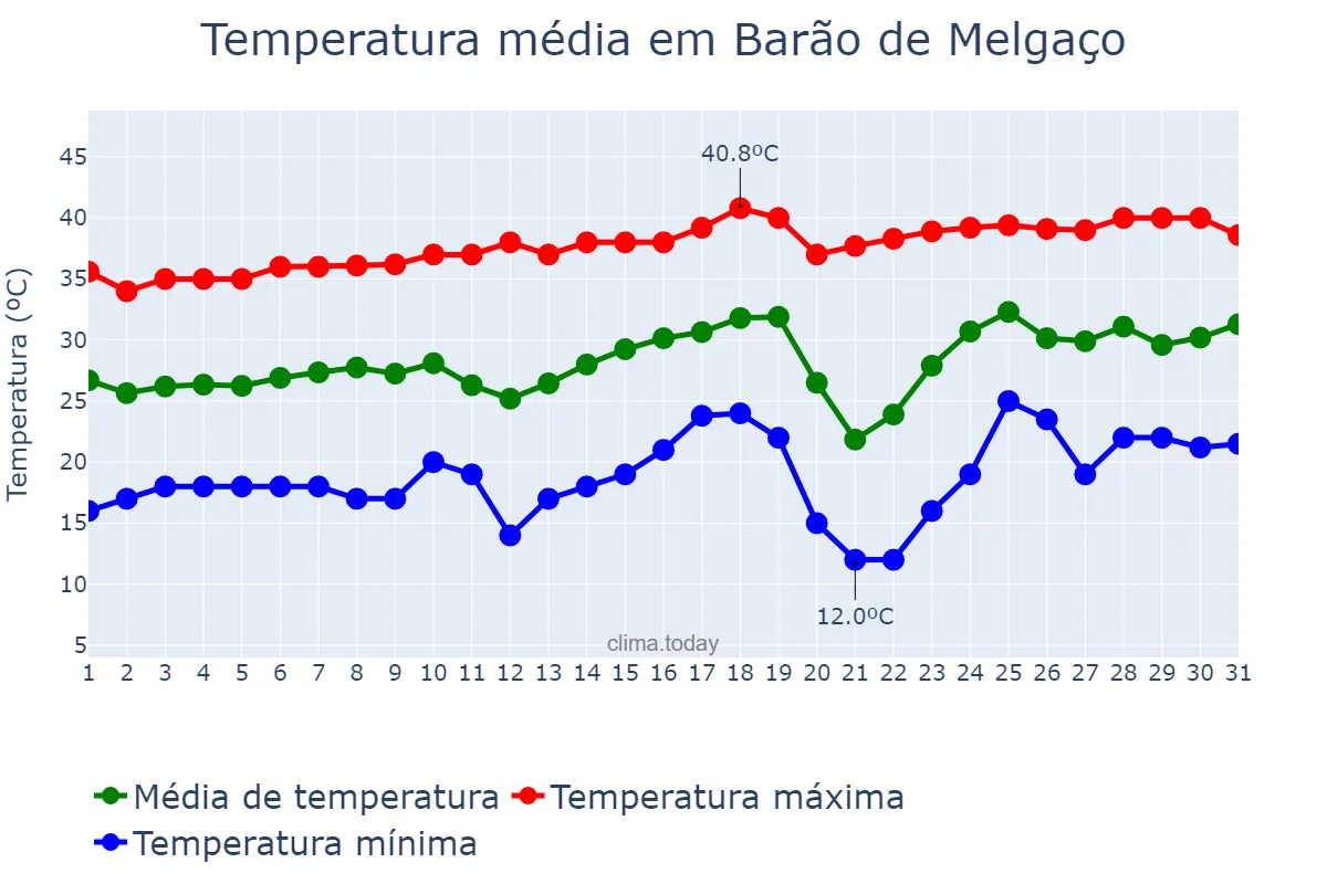 Temperatura em agosto em Barão de Melgaço, MT, BR