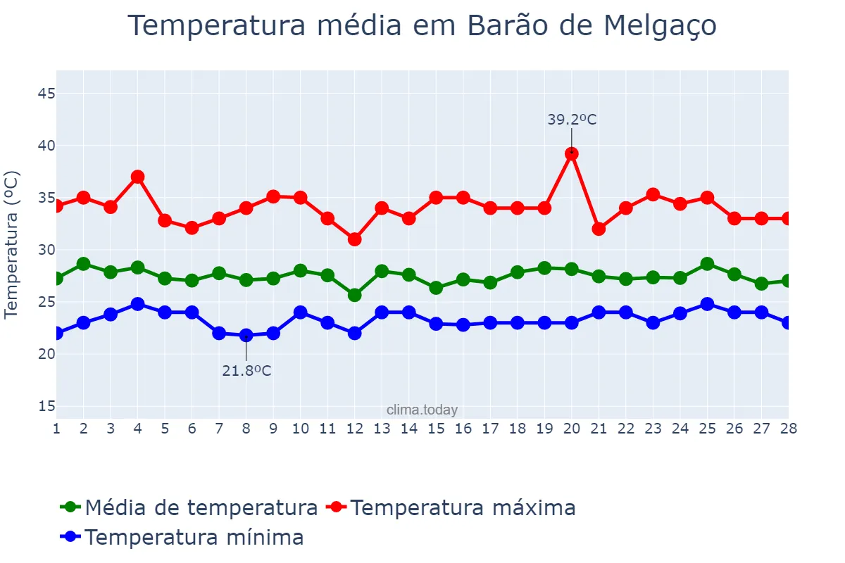 Temperatura em fevereiro em Barão de Melgaço, MT, BR