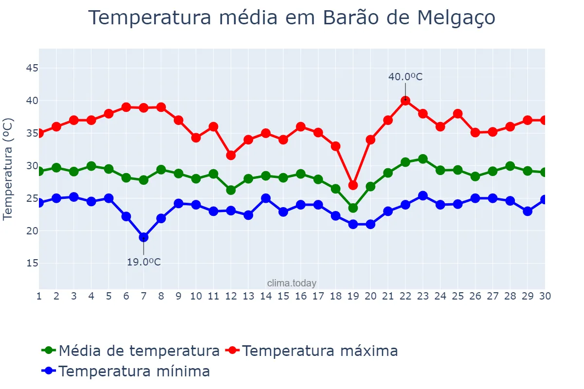 Temperatura em novembro em Barão de Melgaço, MT, BR