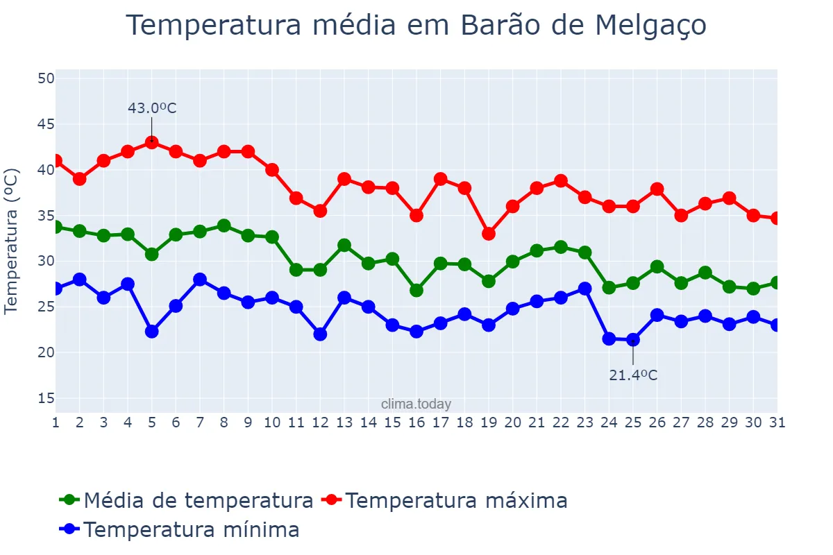 Temperatura em outubro em Barão de Melgaço, MT, BR
