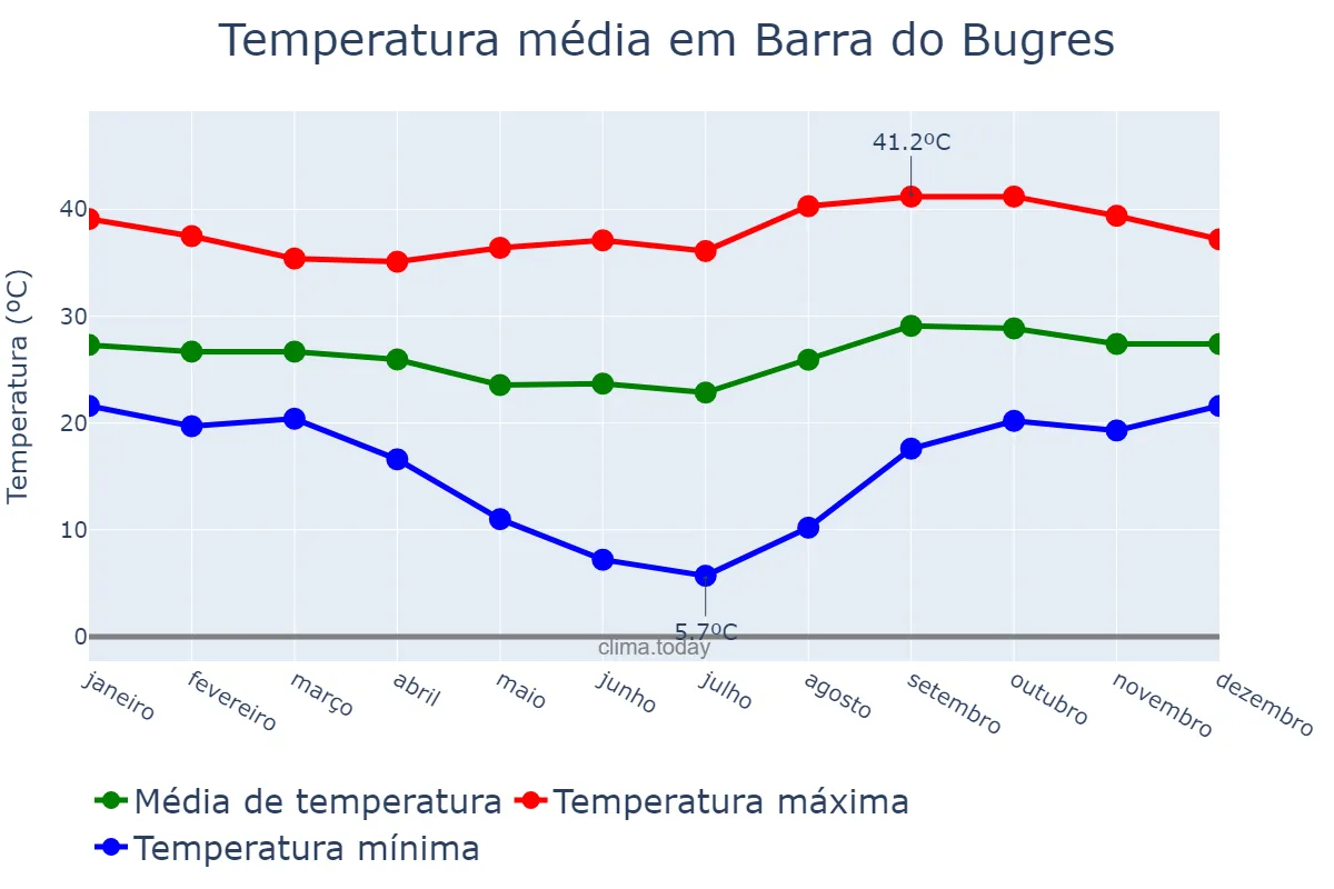Temperatura anual em Barra do Bugres, MT, BR